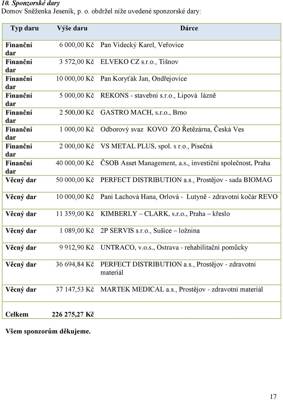 Věcný dar Věcný dar Věcný dar Věcný dar 6 000,00 Kč Pan Videcký Karel, Veřovice 3 572,00 Kč ELVEKO CZ s.r.o., Tišnov 10 000,00 Kč Pan Koryťák Jan, Ondřejovice 5 000,00 Kč REKONS - stavební s.r.o., Lipová lázně 2 500,00 Kč GASTRO MACH, s.