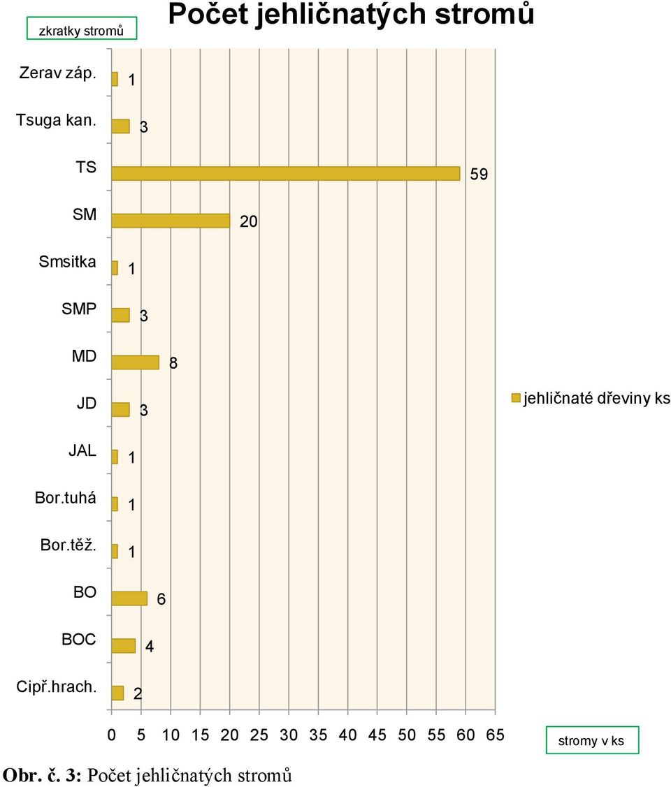 Bor.tuhá Bor.těž. 1 1 1 BO 6 BOC Cipř.hrach.