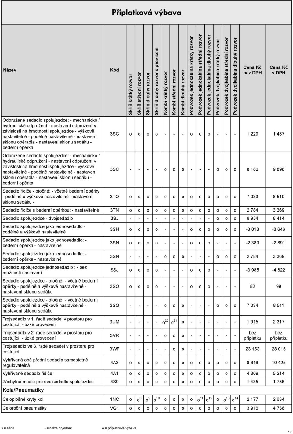 sklonu sedáku - s převisem DPH 3SC o o o o - - - o o o - - - 1 229 1 487 3SC - - - - o o o - - - o o o 8 180 9 898 3TQ o o o o o o o o o o o o o 7 033 8 510 Sedadlo řidiče s bederní opěrkou: -