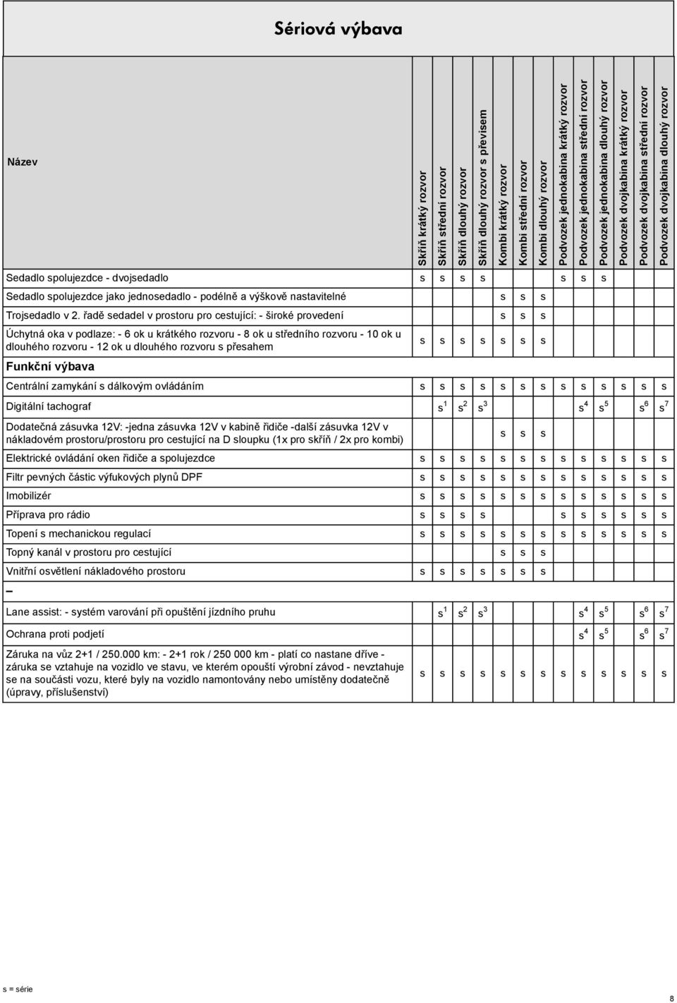 přesahem Funkční výbava s převisem s s s s s s s Centrální zamykání s dálkovým ovládáním s s s s s s s s s s s s s Digitální tachograf s 1 s 2 s 3 s 4 s 5 s 6 s 7 Dodatečná zásuvka 12V: -jedna