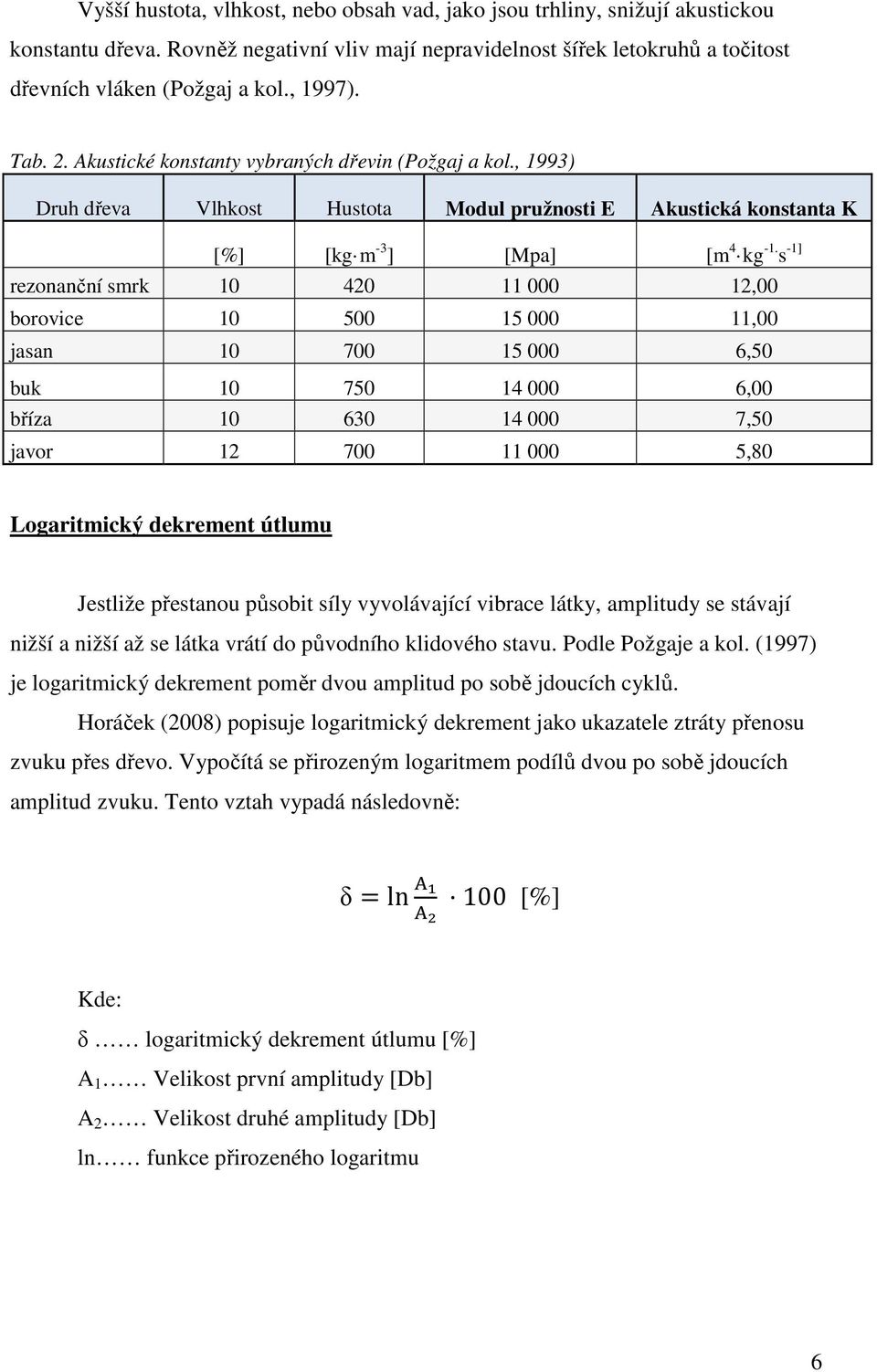 s -1] rezonanční smrk 10 420 11 000 12,00 borovice 10 500 15 000 11,00 jasan 10 700 15 000 6,50 buk 10 750 14 000 6,00 bříza 10 630 14 000 7,50 javor 12 700 11 000 5,80 Logaritmický dekrement útlumu