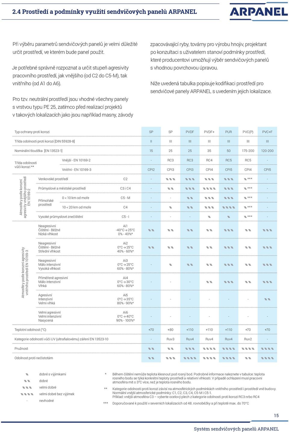 neutrální prostředí jsou vhodné všechny panely s vrstvou typu PE 25, zatímco před realizací projektů v takových lokalizacích jako jsou například masny, závody zpacovávající ryby, továrny pro výrobu