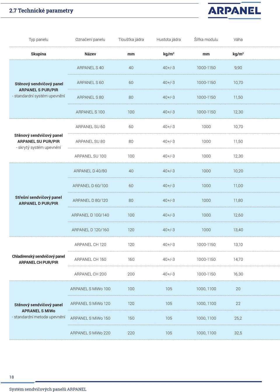 10,70 Stěnový sendvičový panel ARPANEL SU PUR/PIR - skrytý systém upevnění ARPANEL SU 80 80 40+/-3 1000 11,50 ARPANEL SU 100 100 40+/-3 1000 12,30 ARPANEL D 40/80 40 40+/-3 1000 10,20 ARPANEL D