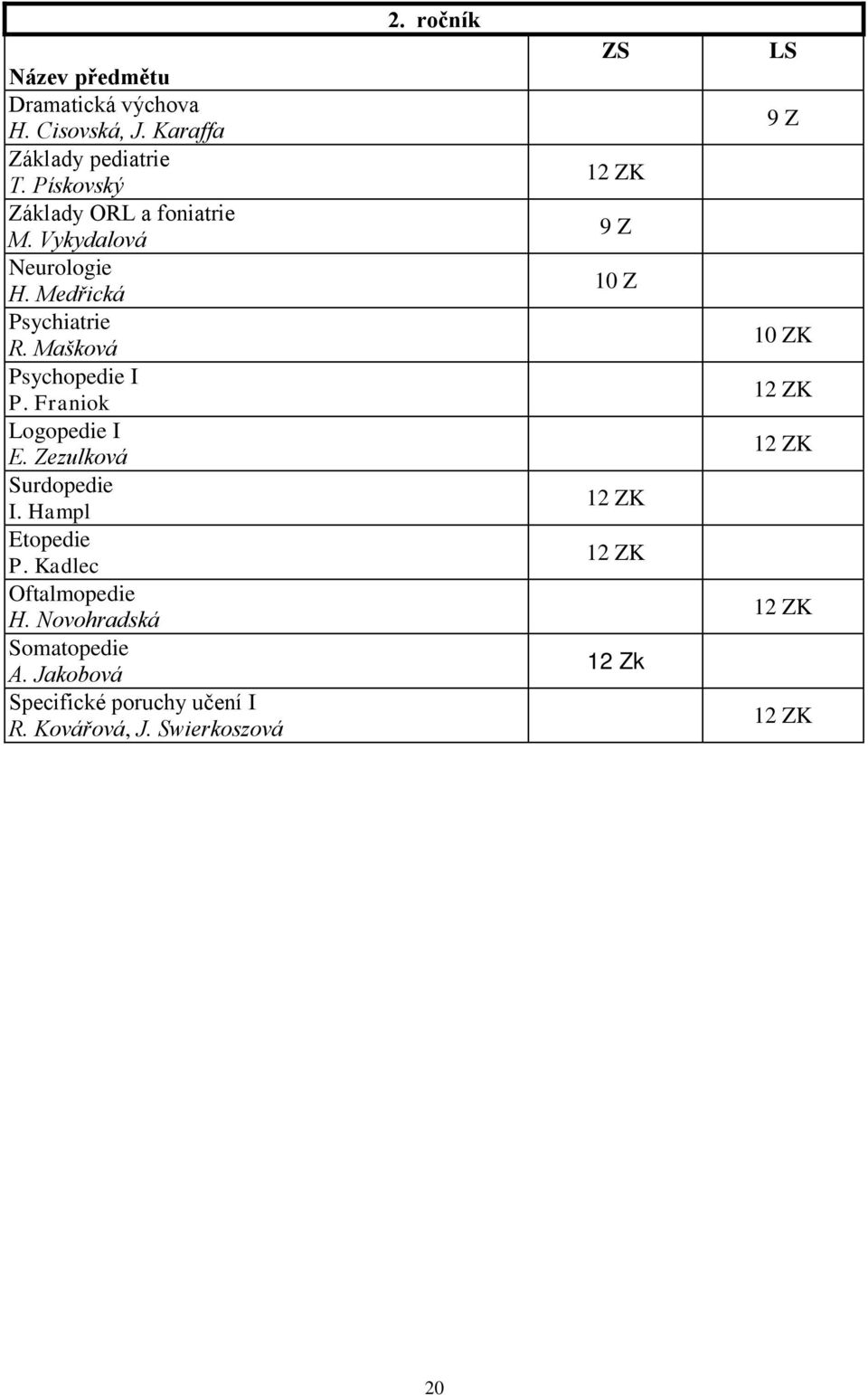 Franiok Logopedie I E. Zezulková Surdopedie I. Hampl Etopedie P. Kadlec Oftalmopedie H. Novohradská Somatopedie A.