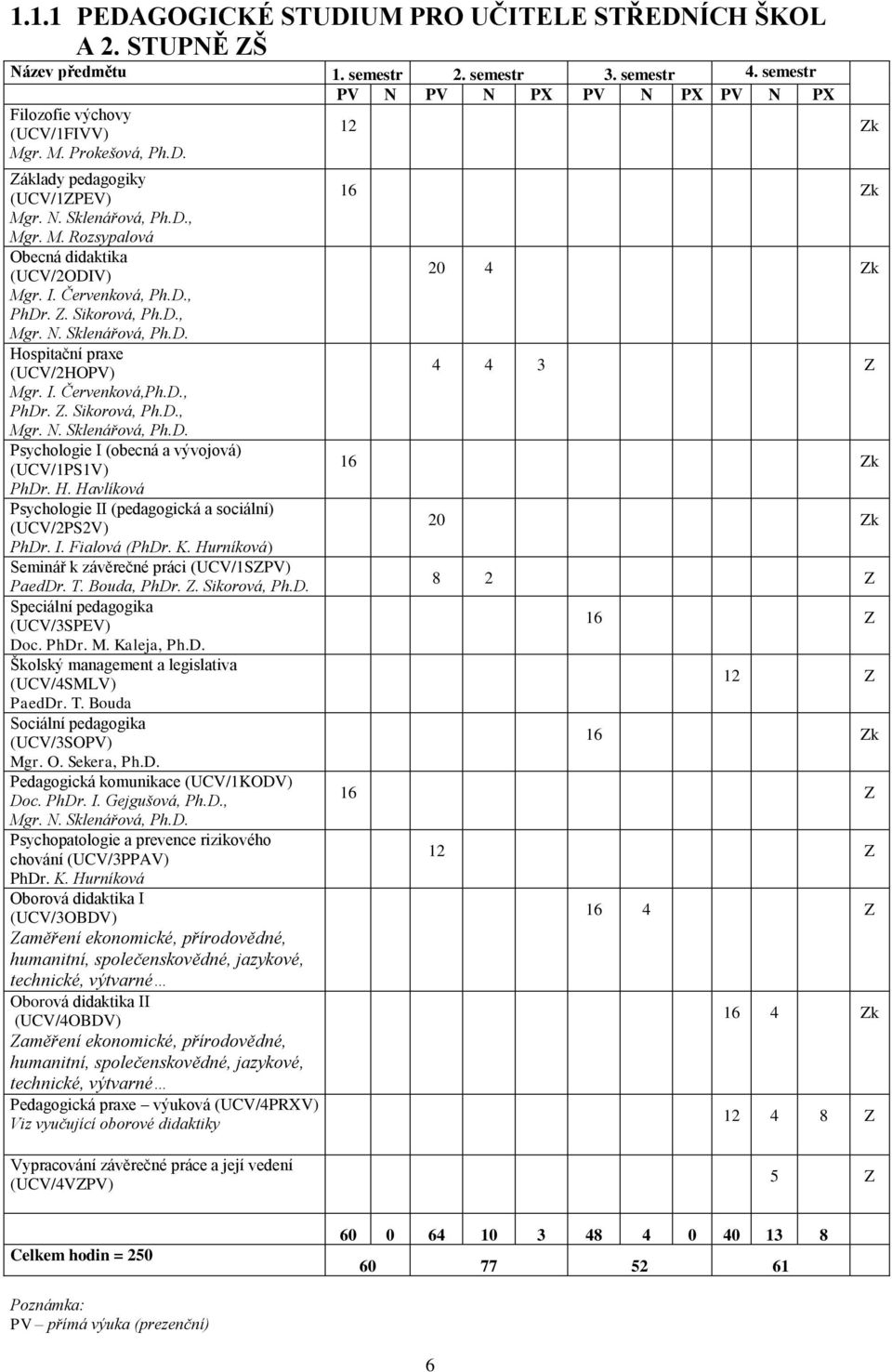 I. Červenková,Ph.D., PhDr. Z. Sikorová, Ph.D., Mgr. N. Sklenářová, Ph.D. Psychologie I (obecná a vývojová) (UCV/1PS1V) PhDr. H. Havlíková Psychologie II (pedagogická a sociální) (UCV/2PS2V) PhDr. I. Fialová (PhDr.