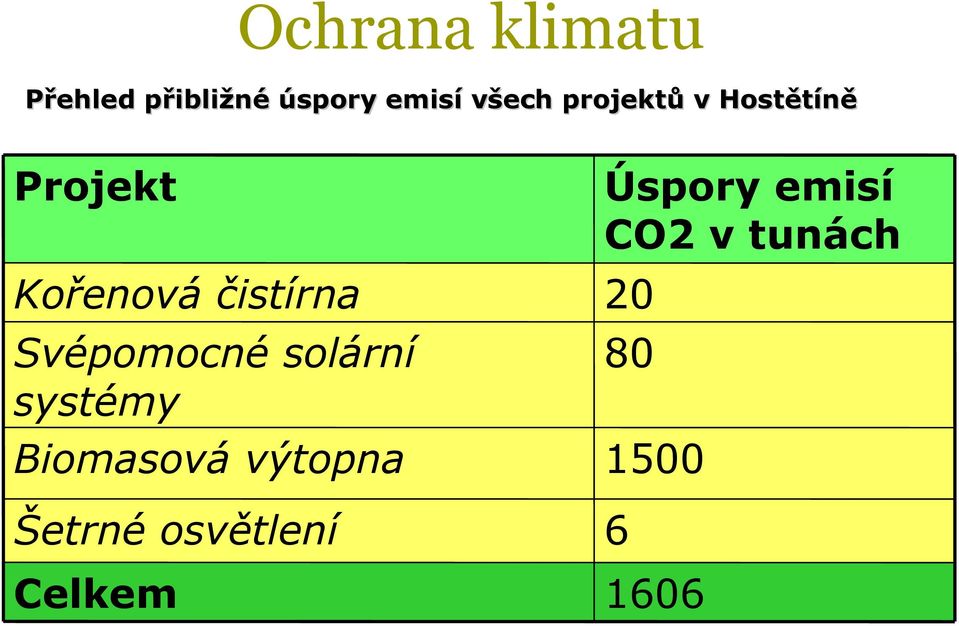 Svépomocné solární systémy Biomasová výtopna Úspory