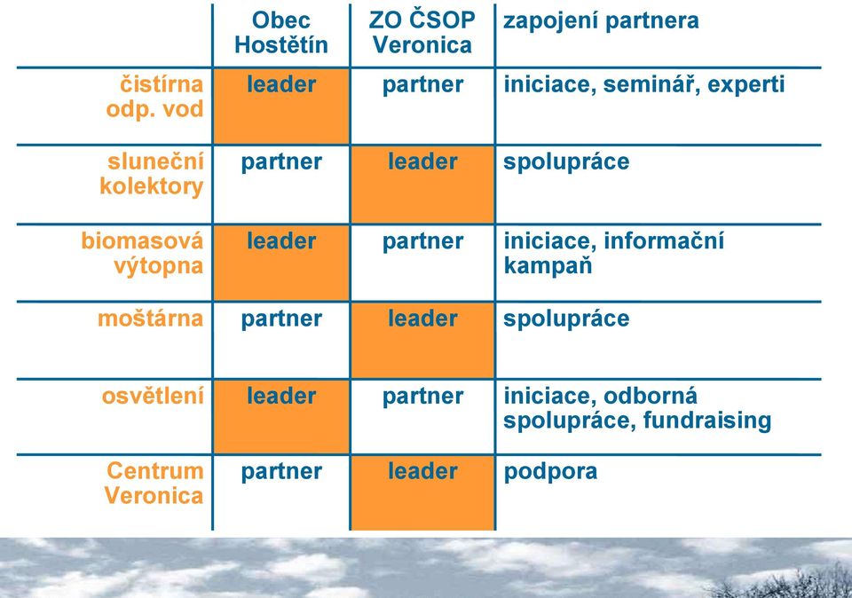 spolupráce biomasová výtopna leader partner iniciace, informační kampaň moštárna partner