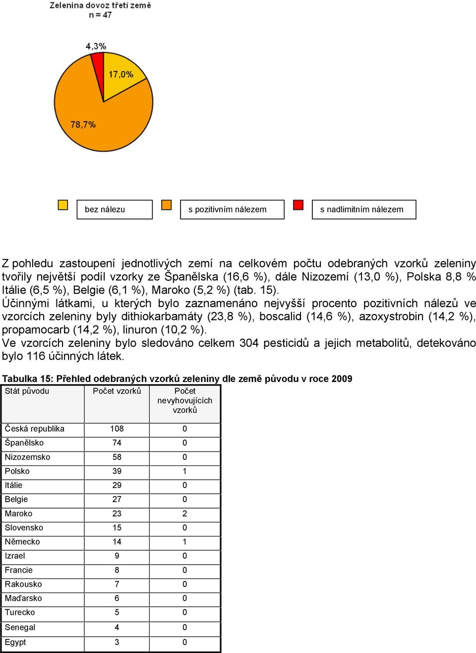 Účinnými látkami, u kterých bylo zaznamenáno nejvyšší procento pozitivních nálezů ve vzorcích zeleniny byly dithiokarbamáty (23,8 %), boscalid (14,6 %), azoxystrobin (14,2 %), propamocarb (14,2 %),