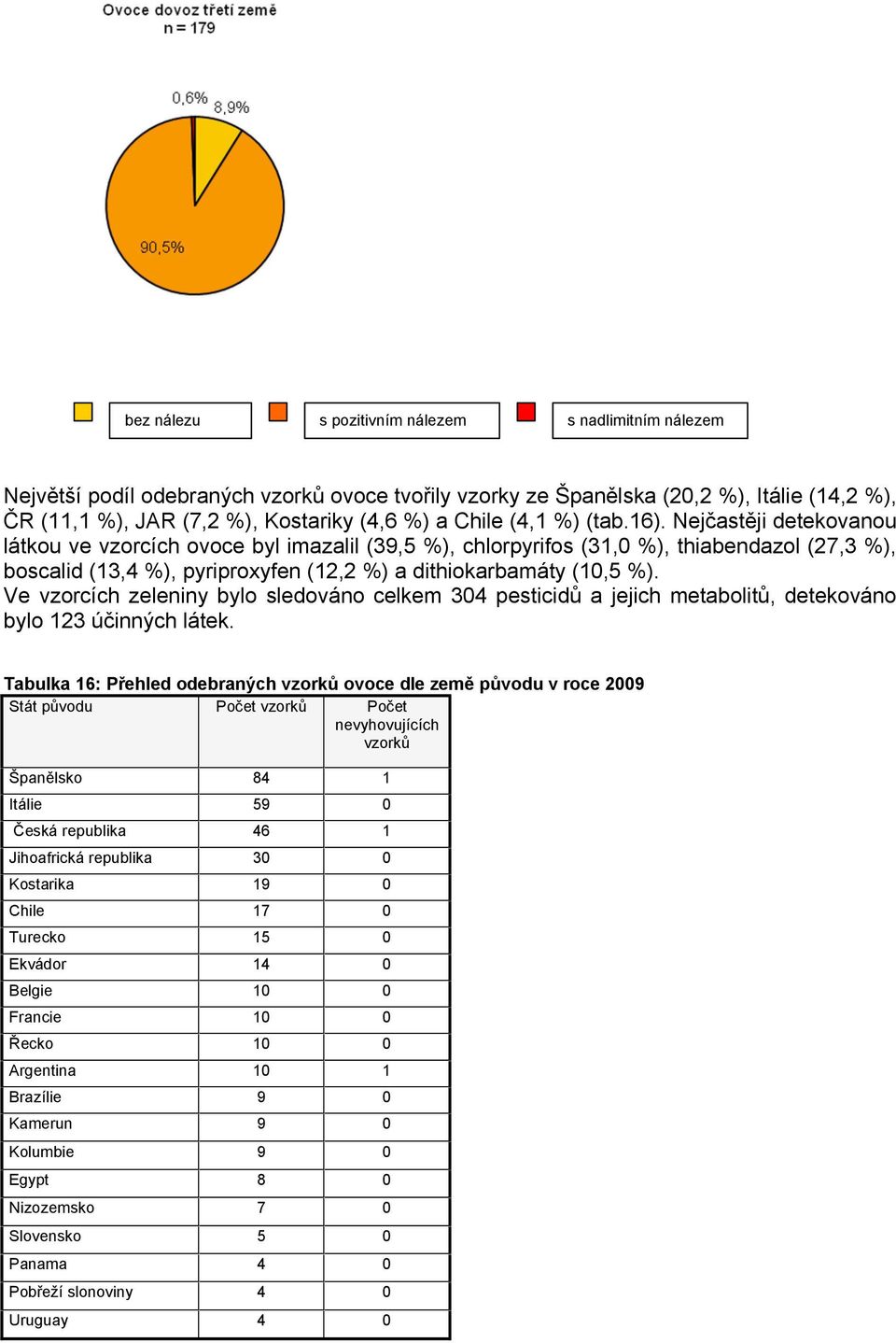 Nejčastěji detekovanou látkou ve vzorcích ovoce byl imazalil (39,5 %), chlorpyrifos (31,0 %), thiabendazol (27,3 %), boscalid (13,4 %), pyriproxyfen (12,2 %) a dithiokarbamáty (10,5 %).