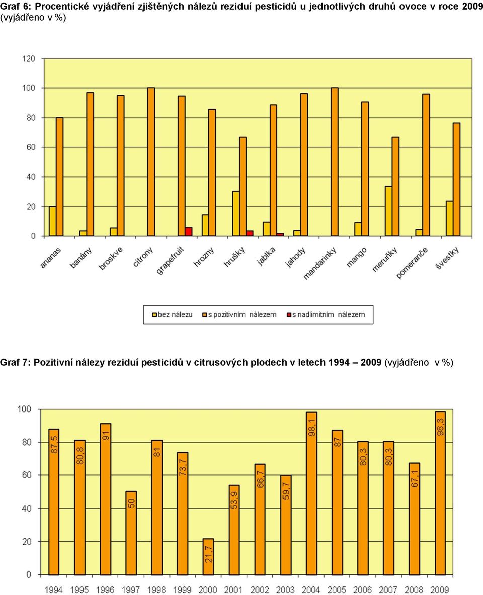 2009 (vyjádřeno v %) Graf 7: Pozitivní nálezy reziduí