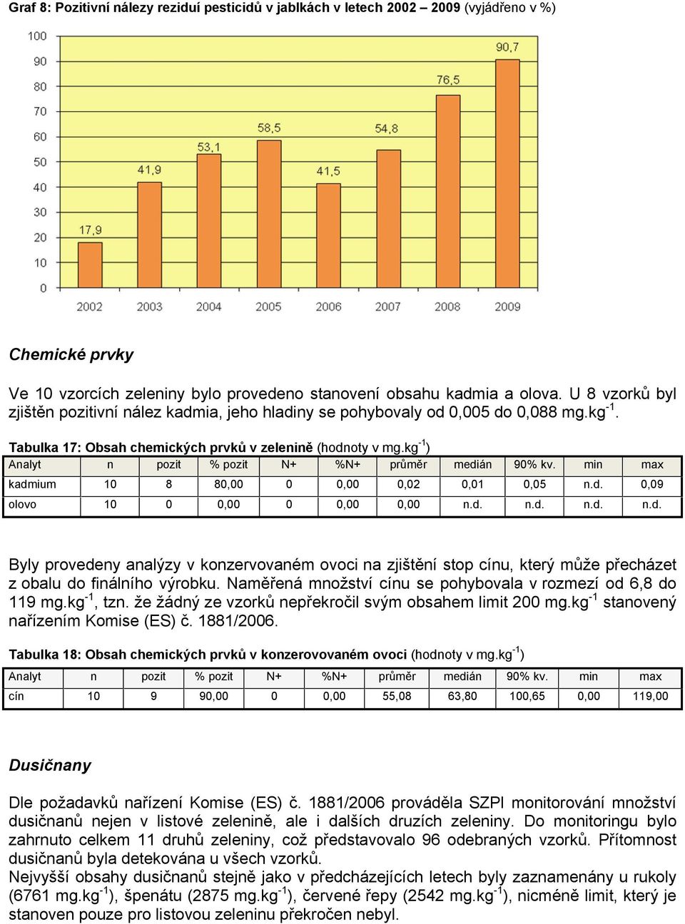 kg -1 ) kadmium 10 8 80,00 0 0,00 0,02 0,01 0,05 n.d. 0,09 olovo 10 0 0,00 0 0,00 0,00 n.d. n.d. n.d. n.d. Byly provedeny analýzy v konzervovaném ovoci na zjištění stop cínu, který může přecházet z obalu do finálního výrobku.