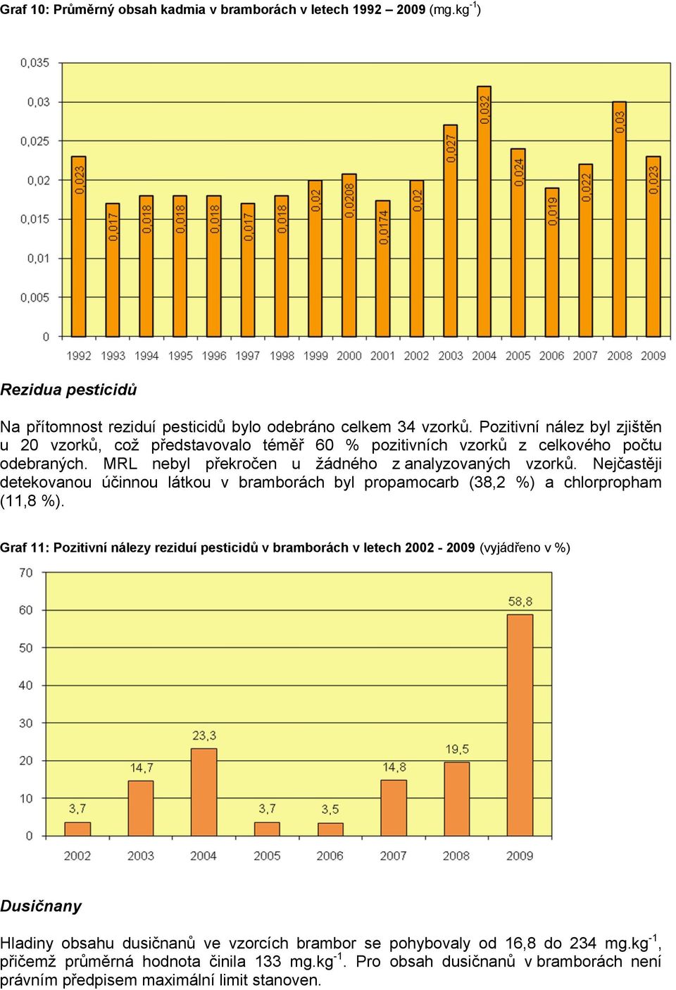 Nejčastěji detekovanou účinnou látkou v bramborách byl propamocarb (38,2 %) a chlorpropham (11,8 %).