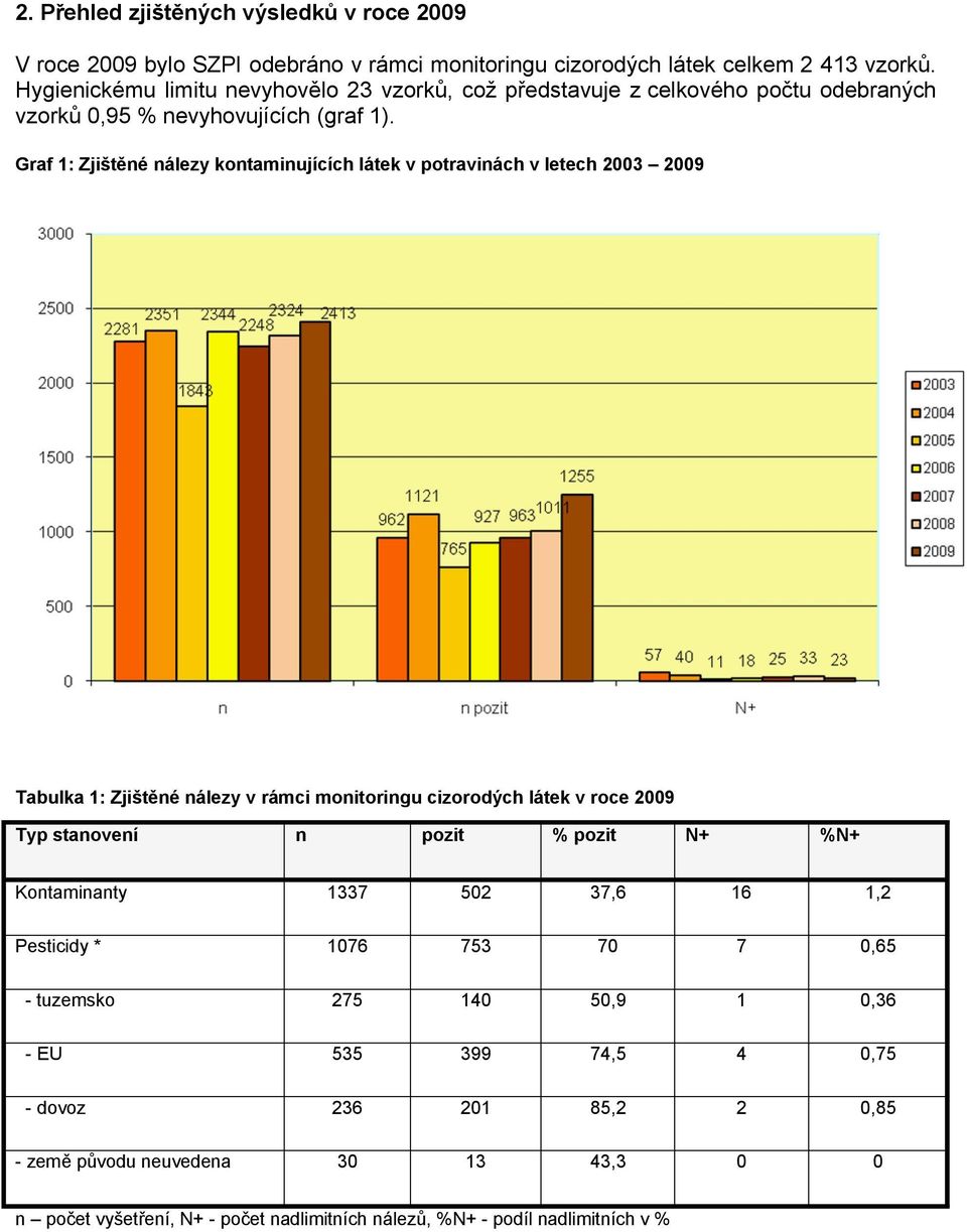 Graf 1: Zjištěné nálezy kontaminujících látek v potravinách v letech 2003 2009 Tabulka 1: Zjištěné nálezy v rámci monitoringu cizorodých látek v roce 2009 Typ stanovení n pozit %