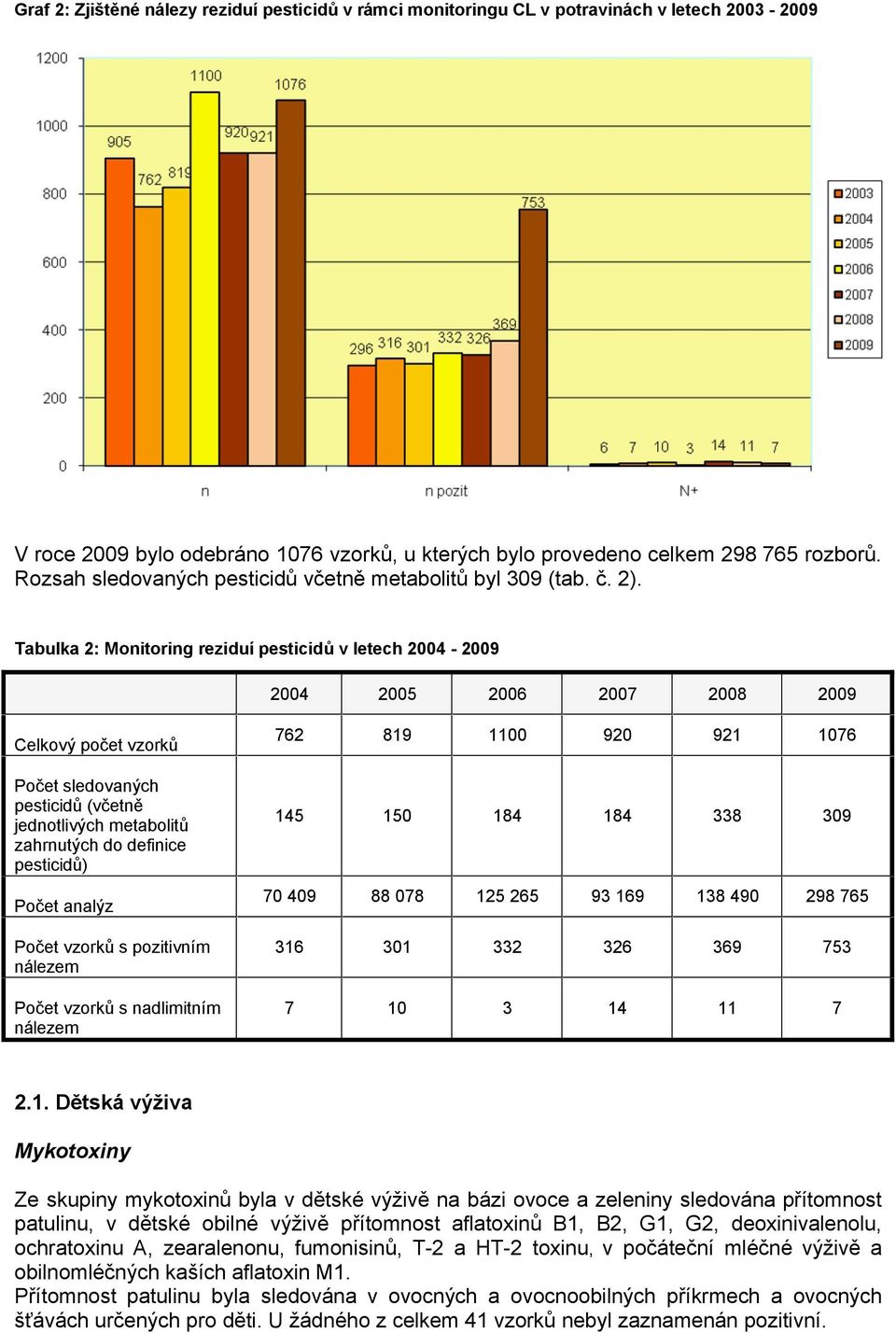 Tabulka 2: Monitoring reziduí pesticidů v letech 2004-2009 2004 2005 2006 2007 2008 2009 Celkový počet vzorků Počet sledovaných pesticidů (včetně jednotlivých metabolitů zahrnutých do definice