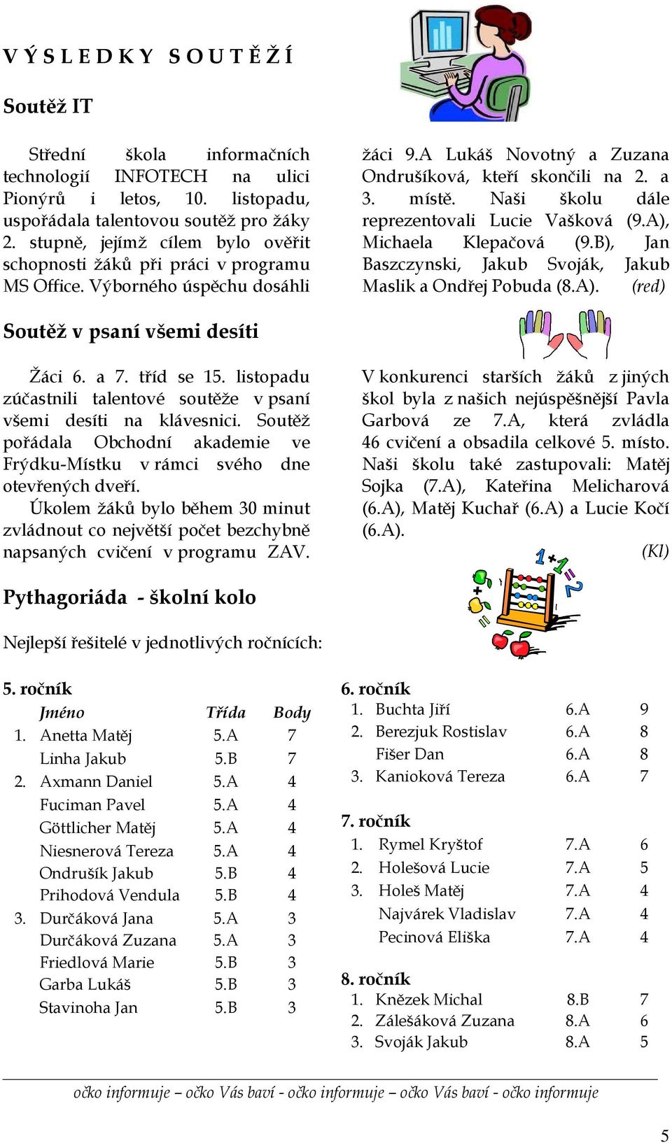 Naši školu dále reprezentovali Lucie Vašková (9.A), Michaela Klepačová (9.B), Jan Baszczynski, Jakub Svoják, Jakub Maslik a Ondřej Pobuda (8.A). (red) Soutěž v psaní všemi desíti Žáci 6. a 7.