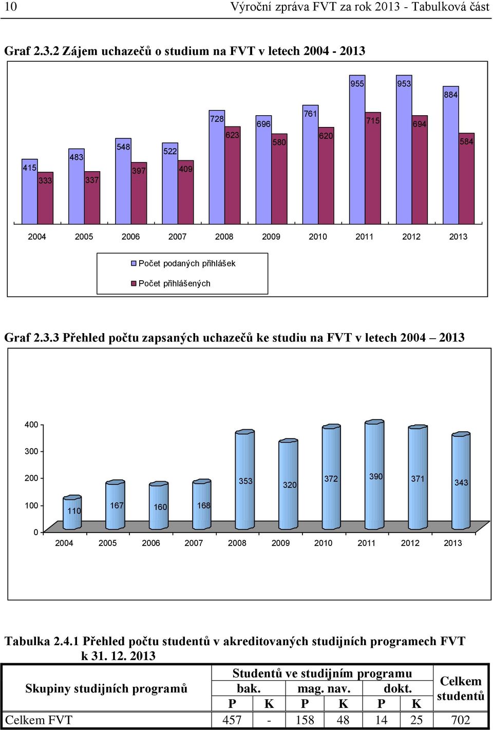 2 Zájem uchazečů o studium na FVT v letech 2004-2013 955 953 884 415 483 333 337 548 522 397 409 728 623 696 580 761 620 715 694 584 2004 2005 2006 2007 2008 2009 2010 2011 2012