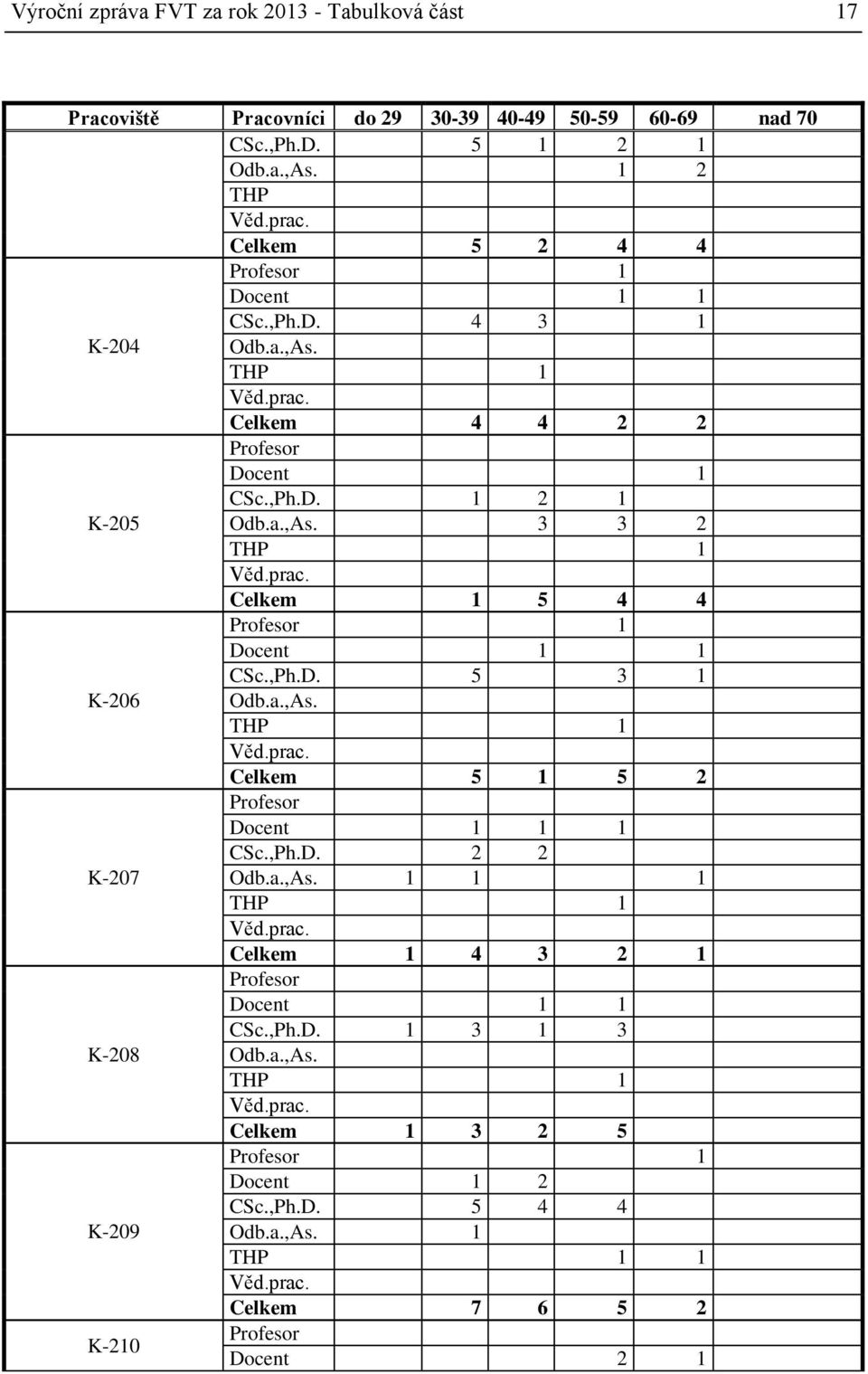 D. 5 3 1 K-206 Odb.a.,As. THP 1 Věd.prac. Celkem 5 1 5 2 Profesor Docent 1 1 1,Ph.D. 2 2 K-207 Odb.a.,As. 1 1 1 THP 1 Věd.prac. Celkem 1 4 3 2 1 Profesor Docent 1 1,Ph.D. 1 3 1 3 K-208 Odb.