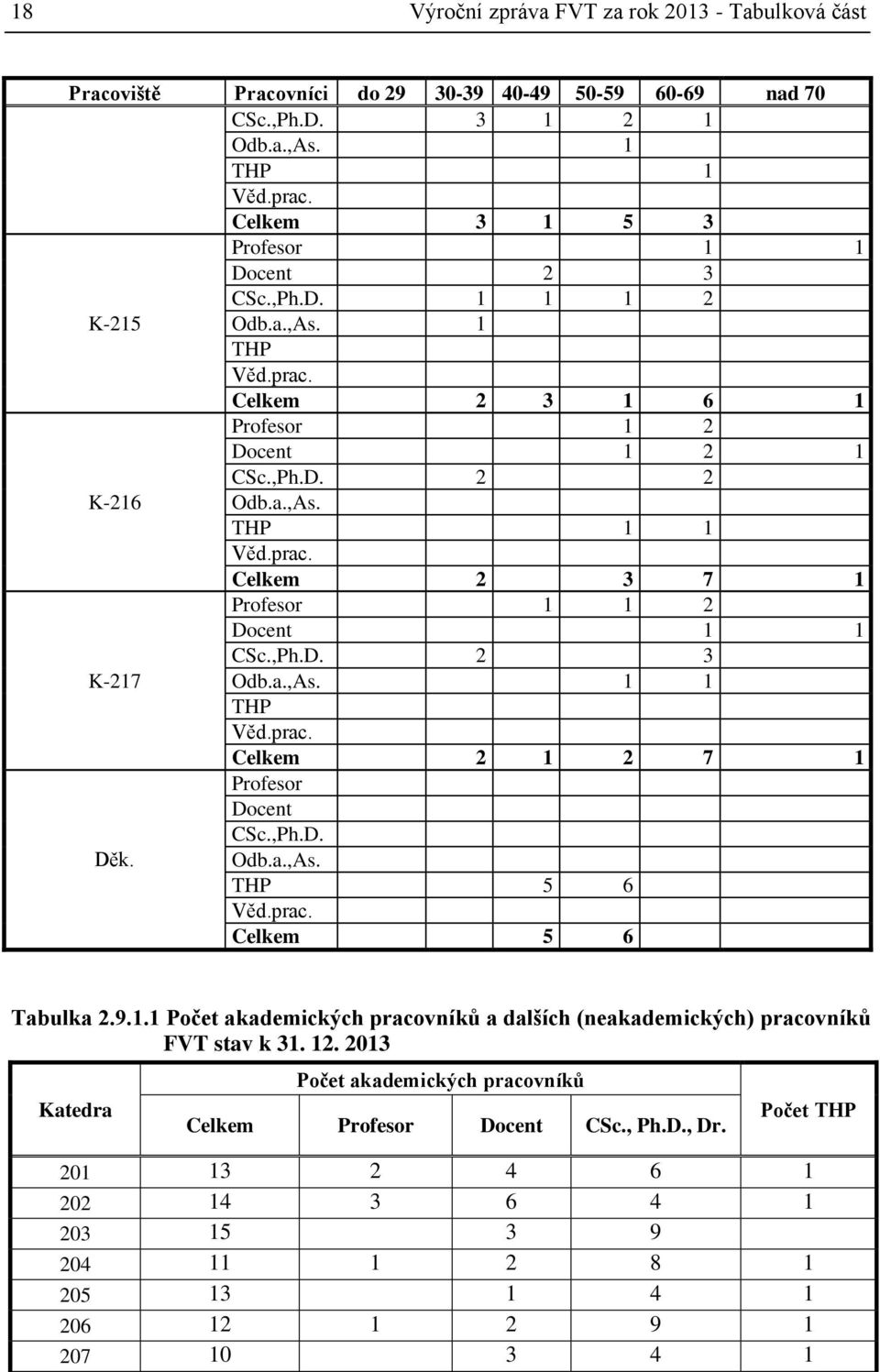 prac. Celkem 2 1 2 7 1 Profesor Docent,Ph.D. Děk. Odb.a.,As. THP 5 6 Věd.prac. Celkem 5 6 Tabulka 2.9.1.1 Počet akademických pracovníků a dalších (neakademických) pracovníků FVT stav k 31. 12.