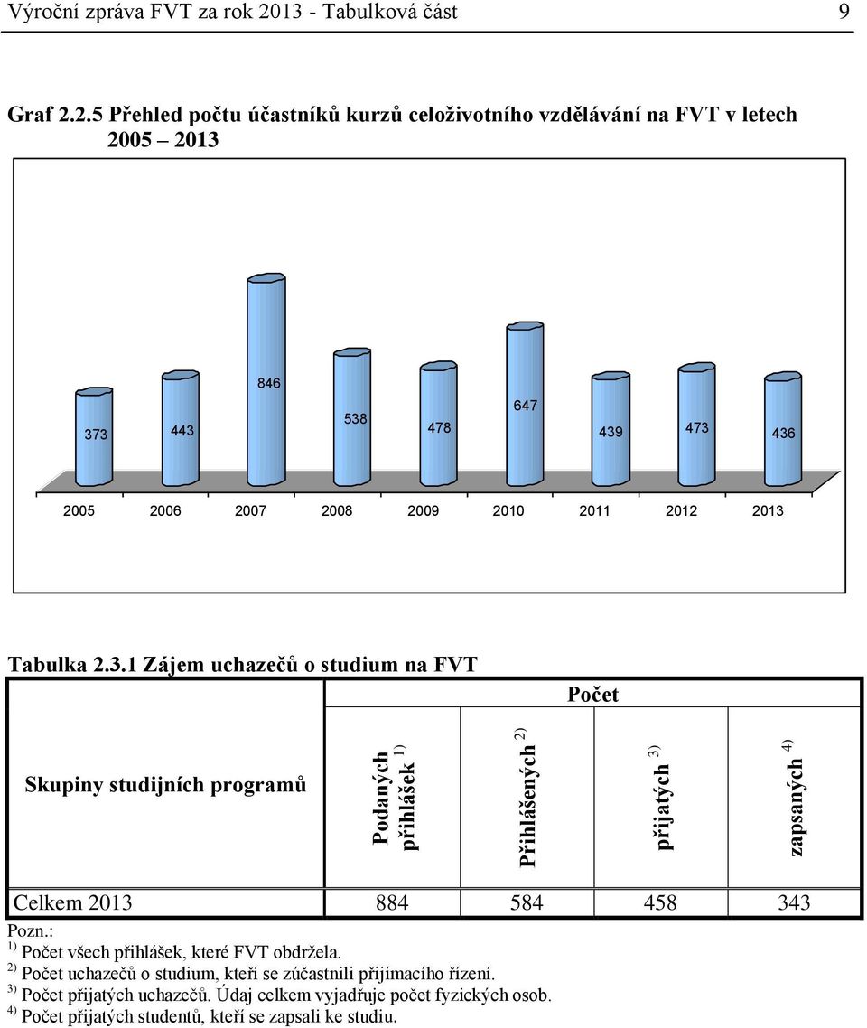 2.5 Přehled počtu účastníků kurzů celoživotního vzdělávání na FVT v letech 2005 2013 846 373 443 538 478 647 439 473 436 2005 2006 2007 2008 2009 2010 2011 2012