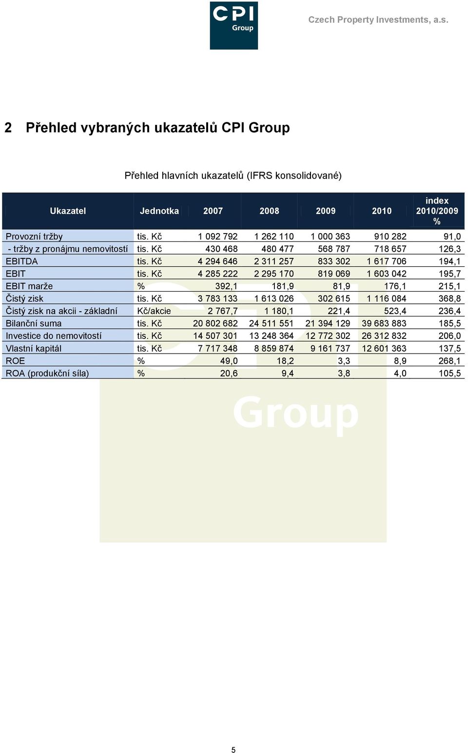 Kč 4 285 222 2 295 170 819 069 1 603 042 195,7 EBIT marţe % 392,1 181,9 81,9 176,1 215,1 Čistý zisk tis.