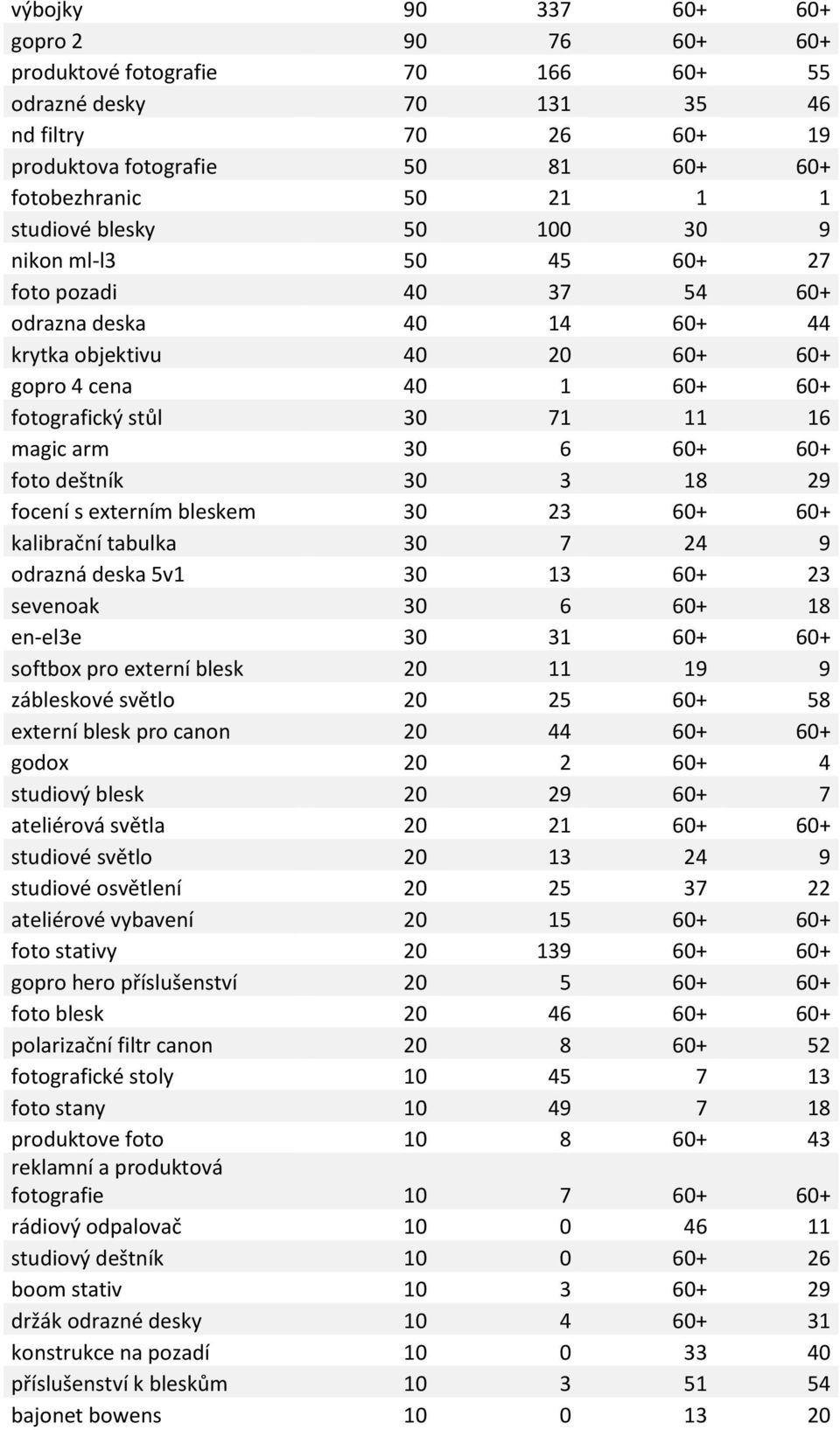 60+ 60+ foto deštník 30 3 18 29 focení s externím bleskem 30 23 60+ 60+ kalibrační tabulka 30 7 24 9 odrazná deska 5v1 30 13 60+ 23 sevenoak 30 6 60+ 18 en-el3e 30 31 60+ 60+ softbox pro externí