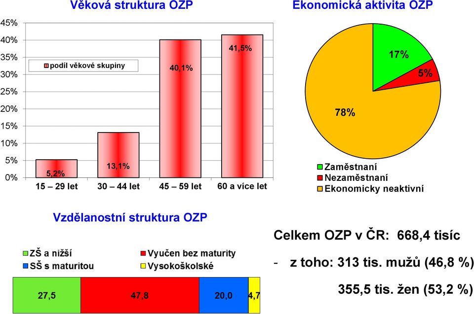 let 60 a více let Zaměstnaní Nezaměstnaní Ekonomicky neaktivní Vzdělanostní