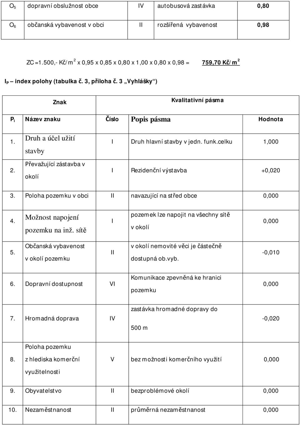 funk.celku 1,000 I Reziden ní výstavba +0,020 3. Poloha pozemku v obci II navazující na st ed obce 0,000 4. Možnost napojení pozemku na inž. sít I pozemek lze napojit na všechny sít v okolí 0,000 5.