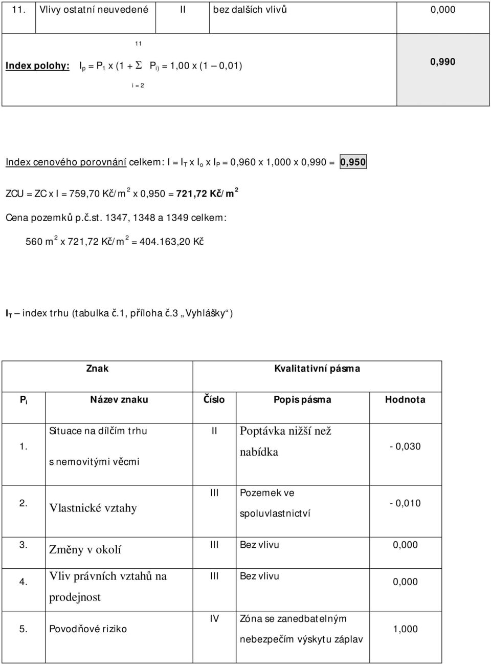 3 Vyhlášky ) Znak Kvalitativní pásma P i Název znaku íslo Popis pásma Hodnota 1. Situace na díl ím trhu s nemovitými v cmi II Poptávka nižší než nabídka - 0,030 2.