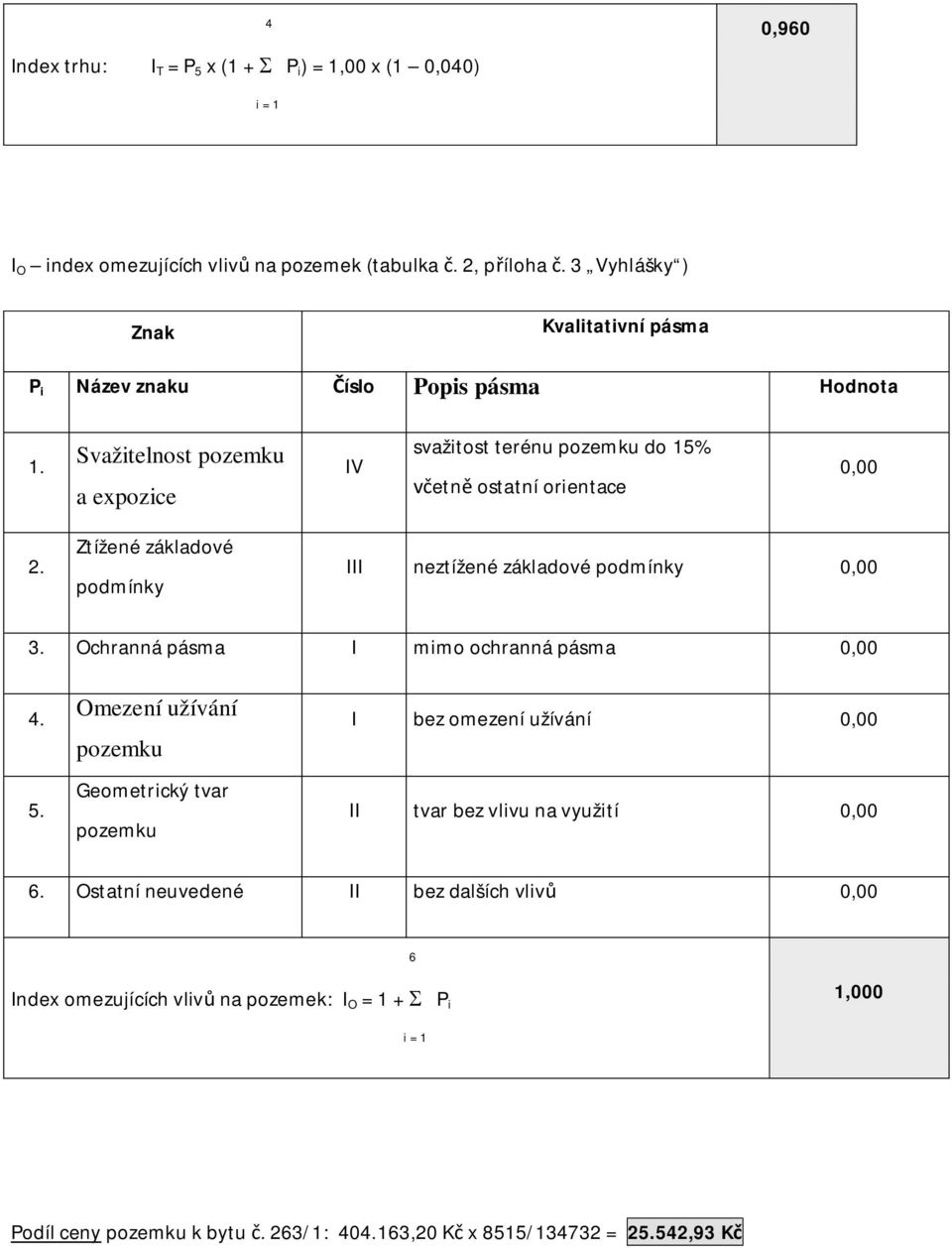 Ztížené základové podmínky III neztížené základové podmínky 0,00 3. Ochranná pásma I mimo ochranná pásma 0,00 4. 5.