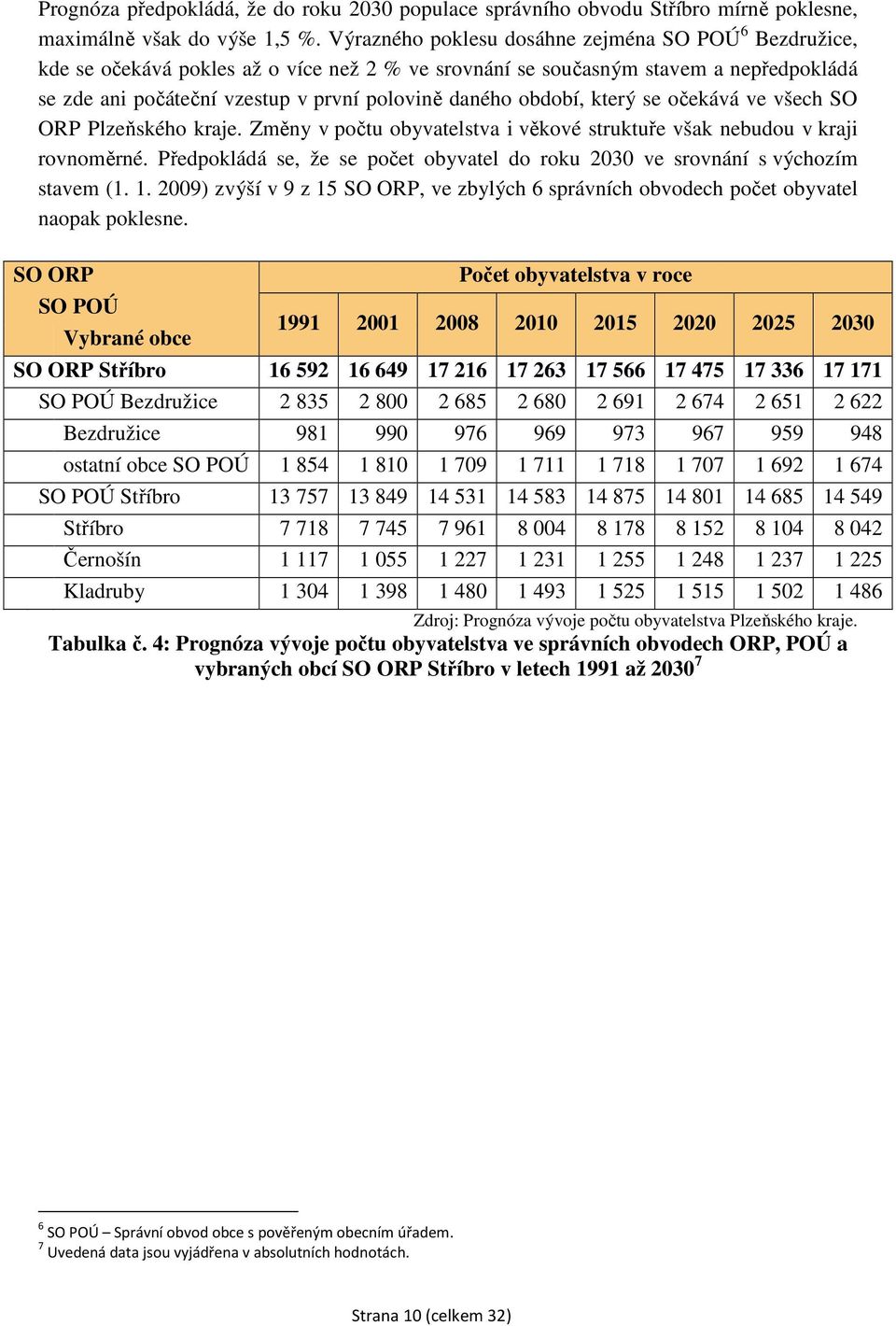 období, který se očekává ve všech SO ORP Plzeňského kraje. Změny v počtu obyvatelstva i věkové struktuře však nebudou v kraji rovnoměrné.