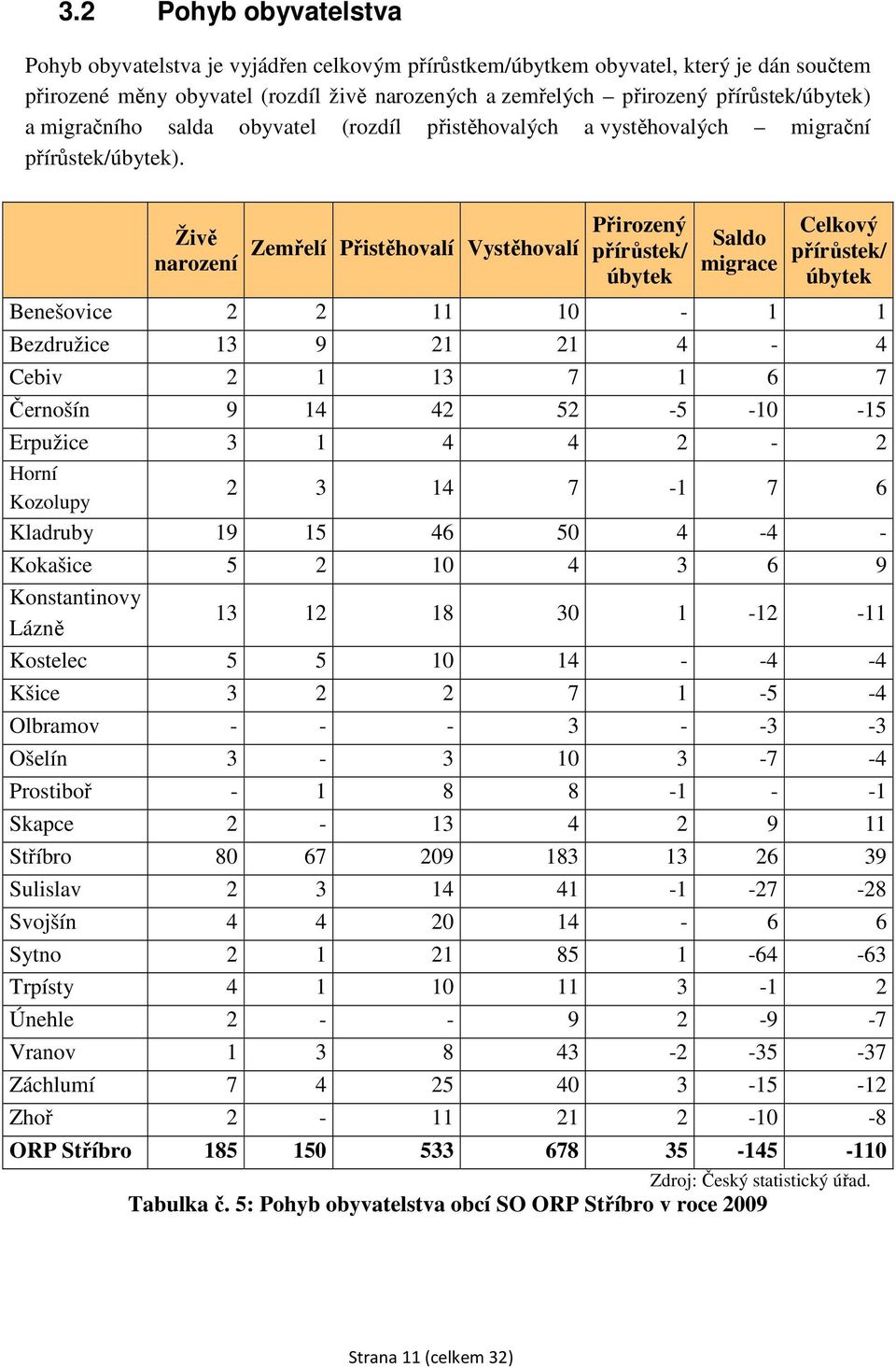 Přirozený Živě narození Zemřelí Přistěhovalí Vystěhovalí přírůstek/ úbytek Saldo migrace Celkový přírůstek/ úbytek Benešovice 2 2 11 10-1 1 Bezdružice 13 9 21 21 4-4 Cebiv 2 1 13 7 1 6 7 Černošín 9