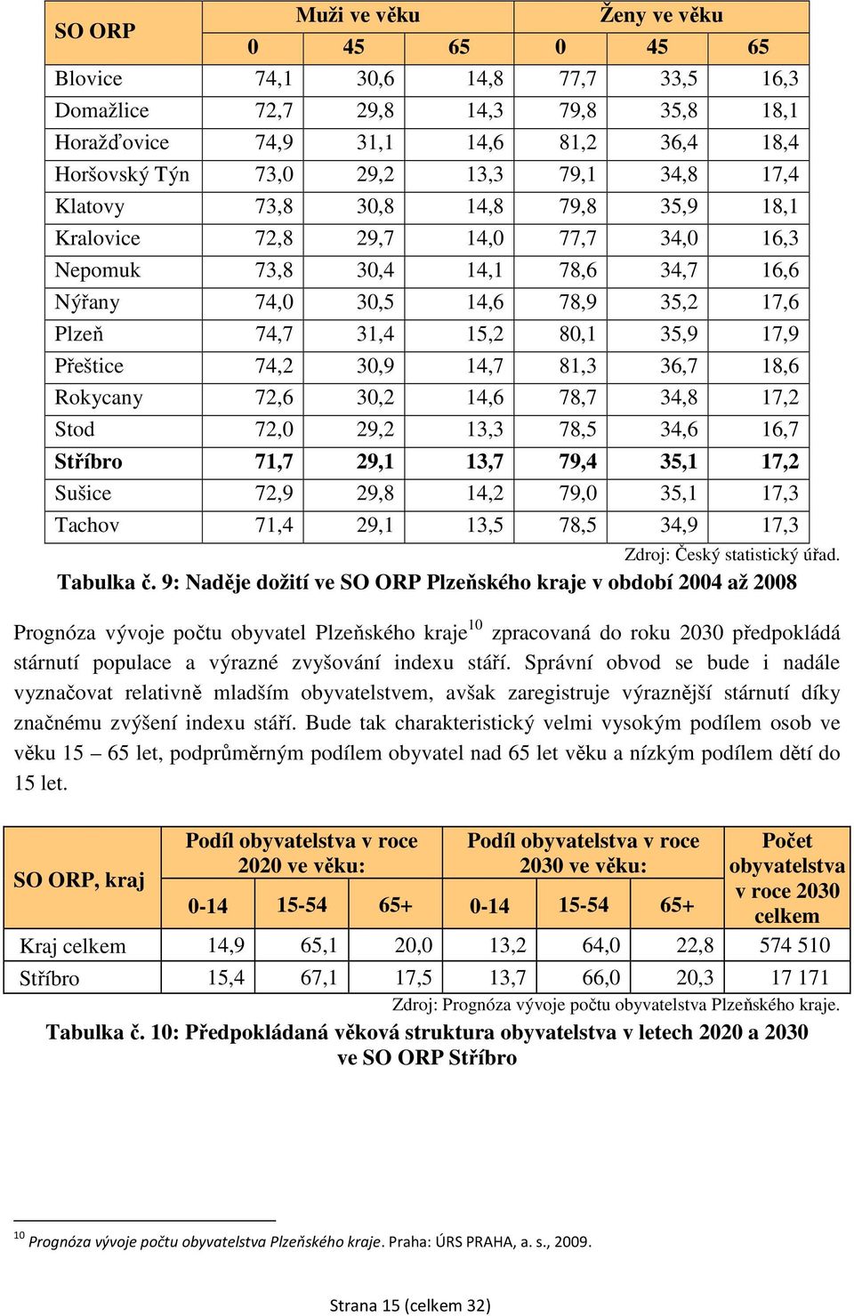 17,9 Přeštice 74,2 30,9 14,7 81,3 36,7 18,6 Rokycany 72,6 30,2 14,6 78,7 34,8 17,2 Stod 72,0 29,2 13,3 78,5 34,6 16,7 Stříbro 71,7 29,1 13,7 79,4 35,1 17,2 Sušice 72,9 29,8 14,2 79,0 35,1 17,3 Tachov