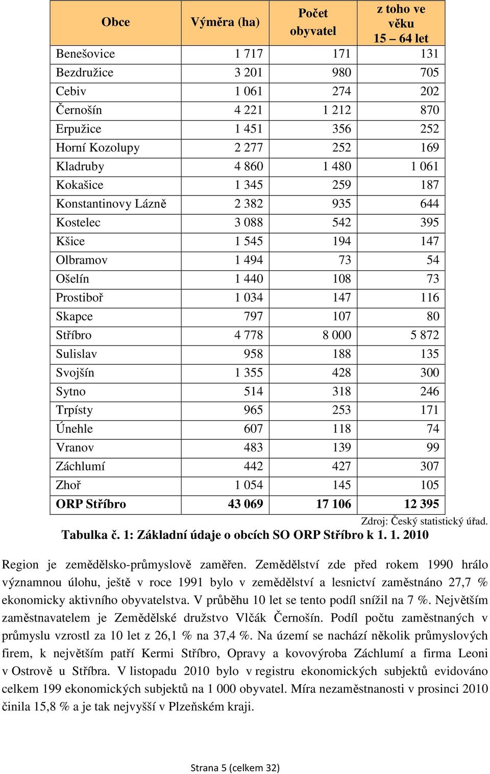 Skapce 797 107 80 Stříbro 4 778 8 000 5 872 Sulislav 958 188 135 Svojšín 1 355 428 300 Sytno 514 318 246 Trpísty 965 253 171 Únehle 607 118 74 Vranov 483 139 99 Záchlumí 442 427 307 Zhoř 1 054 145