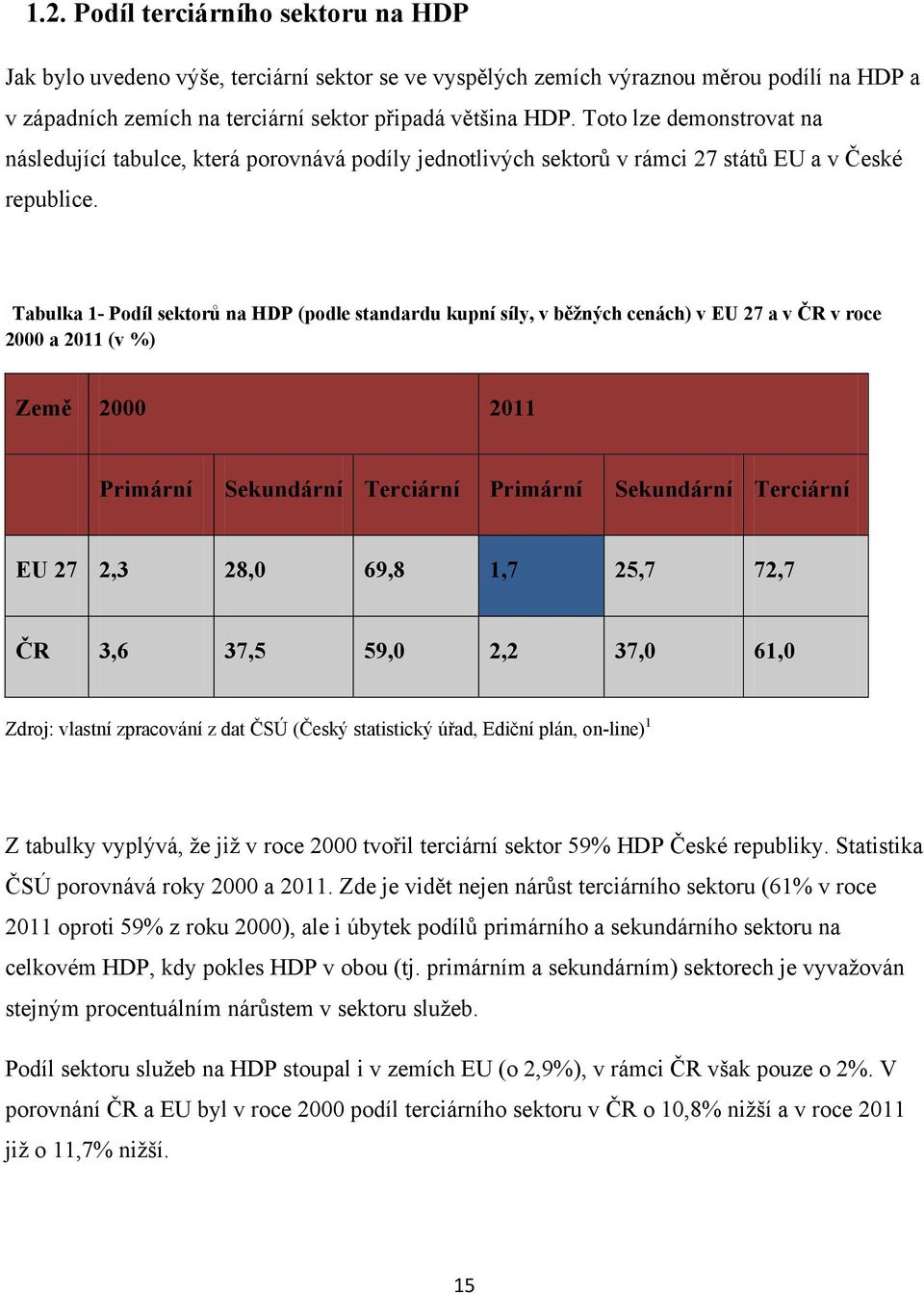 Tabulka 1- Podíl sektorů na HDP (podle standardu kupní síly, v běžných cenách) v EU 27 a v ČR v roce 2000 a 2011 (v %) Země 2000 2011 Primární Sekundární Terciární Primární Sekundární Terciární EU 27