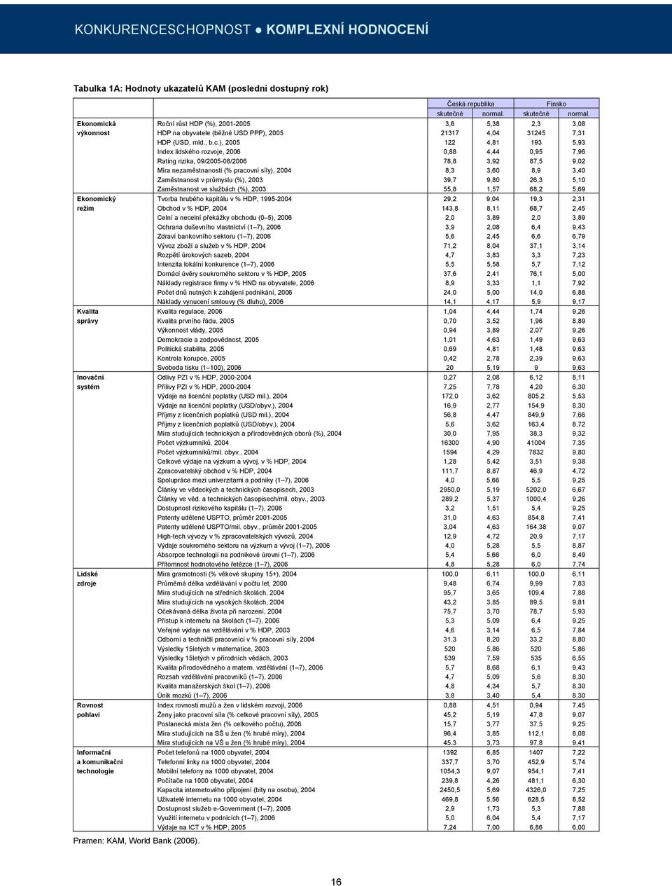 á Roční růst HDP (%), 2001-2005 3,6 5,38 2,3 3,08 výkonnost HDP na obyvatele (běžné USD PPP), 2005 21317 4,04 31245 7,31 HDP (USD, mld., b.c.