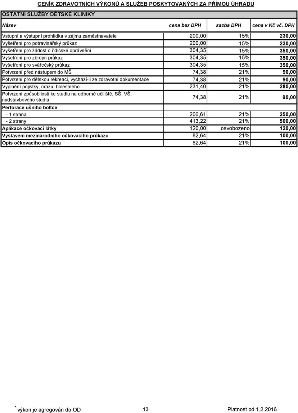 pro zbrojní průkaz 304,35 15% 350,00 Vyšetření pro svářečský průkaz 304,35 15% 350,00 Potvrzení před nástupem do MŠ 74,38 21% 90,00 Potvrzení pro dětskou rekreaci, vychází-li ze zdravotní dokumentace