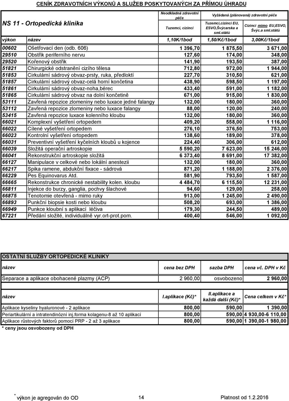 51853 Cirkulární sádrový obvaz-prsty, ruka, předloktí 227,70 310,50 621,00 51857 Cirkulární sádrový obvaz-celá horní končetina 438,90 598,50 1 197,00 51861 Cirkulární sádrový obvaz-noha,bérec 433,40