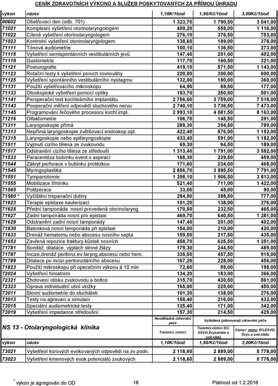 otorinolaryngologem 138,60 189,00 378,00 71111 Tónová audiometrie 100,10 136,50 273,00 71115 Vyšetření semispontánních vestibulárních jevů 147,40 201,00 402,00 71119 Gustometrie 117,70 160,50 321,00