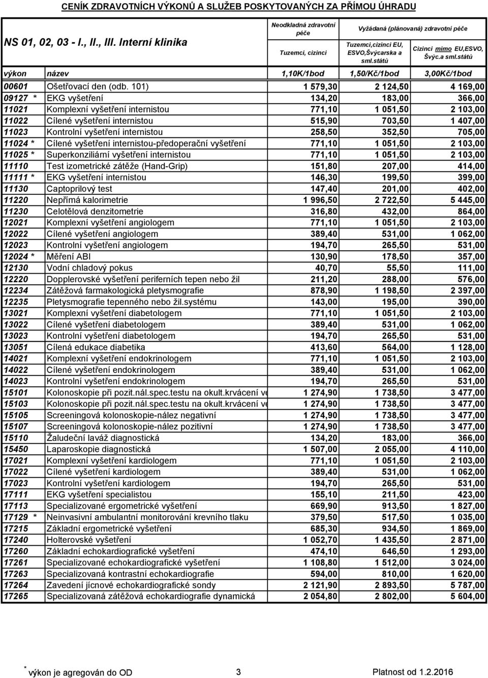 11023 Kontrolní vyšetření internistou 258,50 352,50 705,00 11024 * Cílené vyšetření internistou-předoperační vyšetření 771,10 1 051,50 2 103,00 11025 * Superkonziliární vyšetření internistou 771,10 1