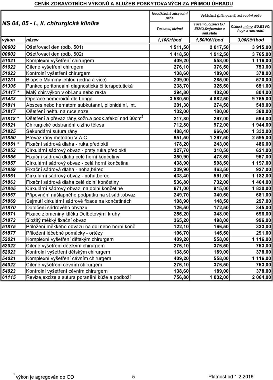 378,00 51231 Biopsie Mammy jehlou (jedna a více) 209,00 285,00 570,00 51395 Punkce peritoneální diagnostická či terapetutická 238,70 325,50 651,00 51417 * Malý chir.výkon v obl.