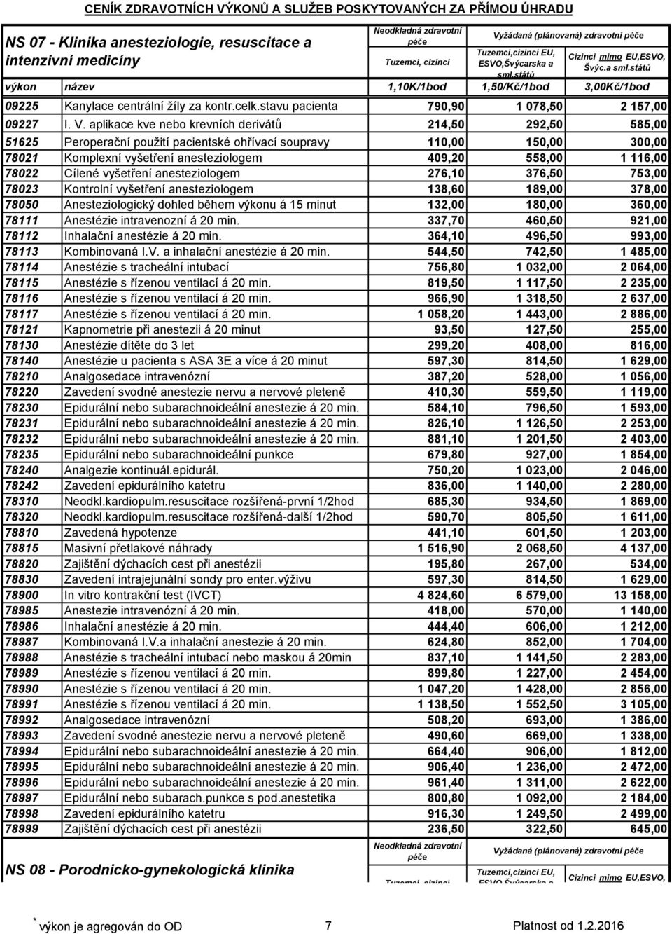 aplikace kve nebo krevních derivátů 214,50 292,50 585,00 51625 Peroperační použití pacientské ohřívací soupravy 110,00 150,00 300,00 78021 Komplexní vyšetření anesteziologem 409,20 558,00 1 116,00