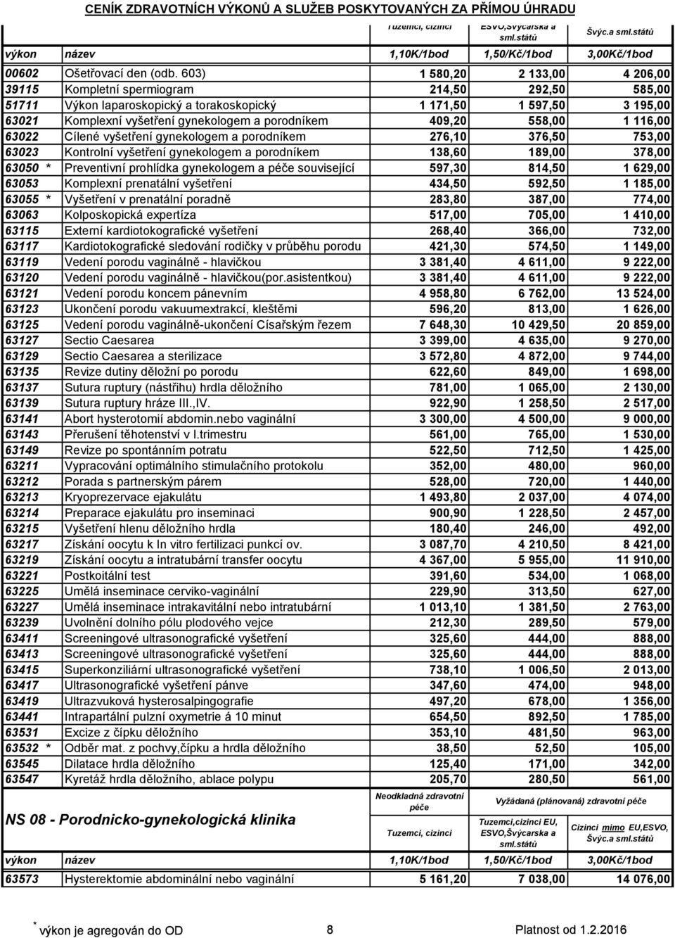 porodníkem 409,20 558,00 1 116,00 63022 Cílené vyšetření gynekologem a porodníkem 276,10 376,50 753,00 63023 Kontrolní vyšetření gynekologem a porodníkem 138,60 189,00 378,00 63050 * Preventivní