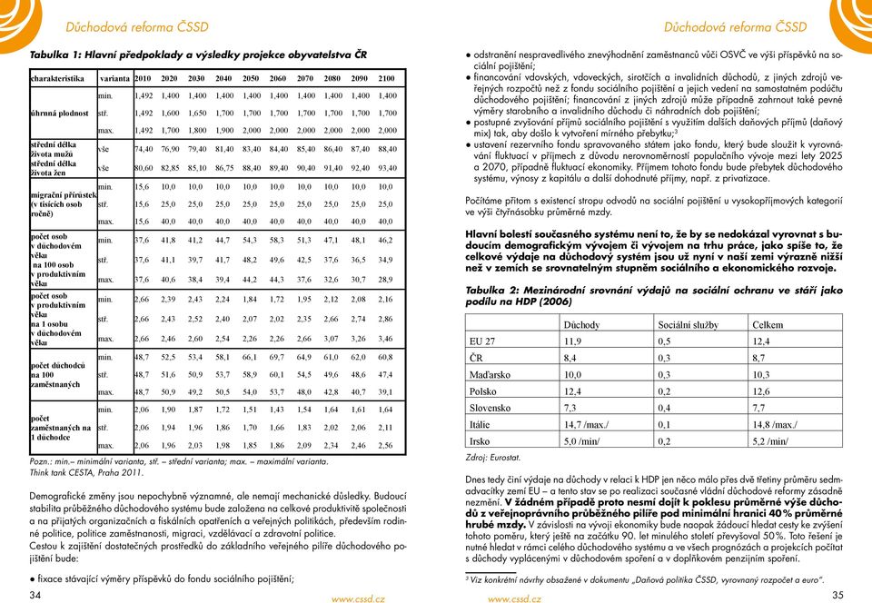 1,492 1,700 1,800 1,900 2,000 2,000 2,000 2,000 2,000 2,000 střední délka života mužů vše 74,40 76,90 79,40 81,40 83,40 84,40 85,40 86,40 87,40 88,40 střední délka života žen vše 80,60 82,85 85,10