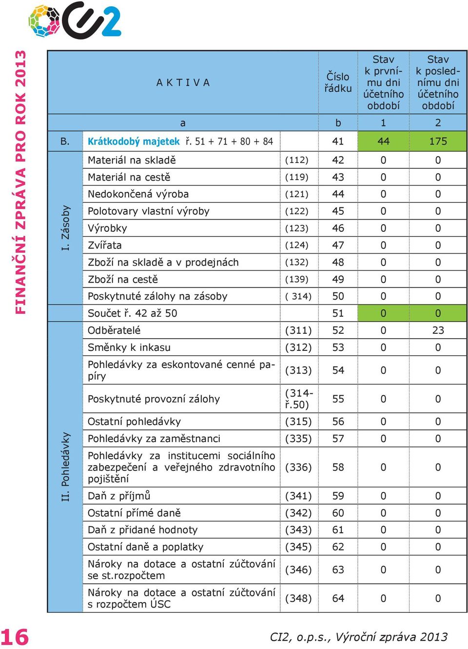 skladě a v prodejnách (132) 48 0 0 Zboží na cestě (139) 49 0 0 Poskytnuté zálohy na zásoby ( 314) 50 0 0 Součet ř.