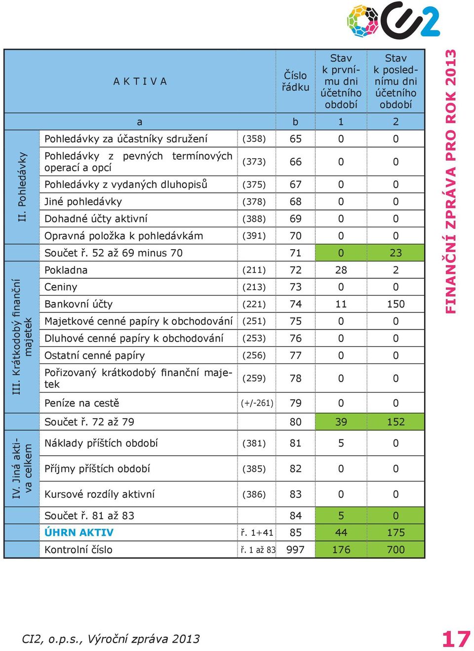 termínových operací a opcí (373) 66 0 0 Pohledávky z vydaných dluhopisů (375) 67 0 0 Jiné pohledávky (378) 68 0 0 Dohadné účty aktivní (388) 69 0 0 Opravná položka k pohledávkám (391) 70 0 0 Součet ř.