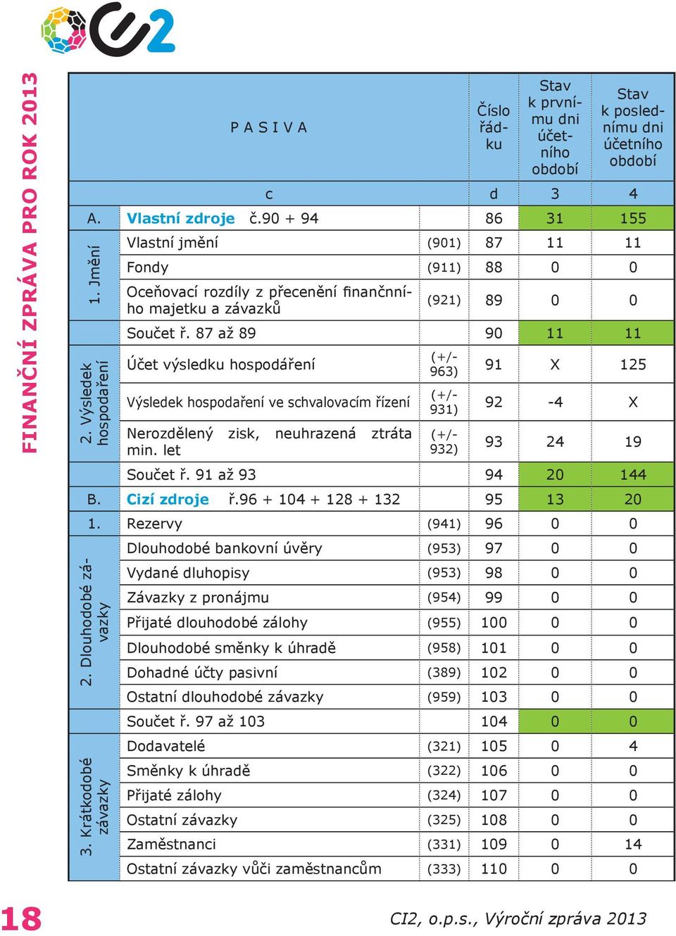 87 až 89 90 11 11 Účet výsledku hospodáření Výsledek hospodaření ve schvalovacím řízení Nerozdělený zisk, neuhrazená ztráta min. let (+/- 963) (+/- 931) (+/- 932) 91 X 125 92-4 X 93 24 19 Součet ř.