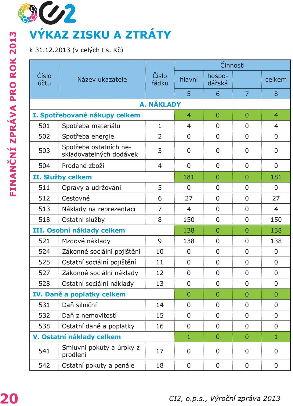 Služby celkem 181 0 0 181 511 Opravy a udržování 5 0 0 0 0 512 Cestovné 6 27 0 0 27 513 Náklady na reprezentaci 7 4 0 0 4 518 Ostatní služby 8 150 0 0 150 III.
