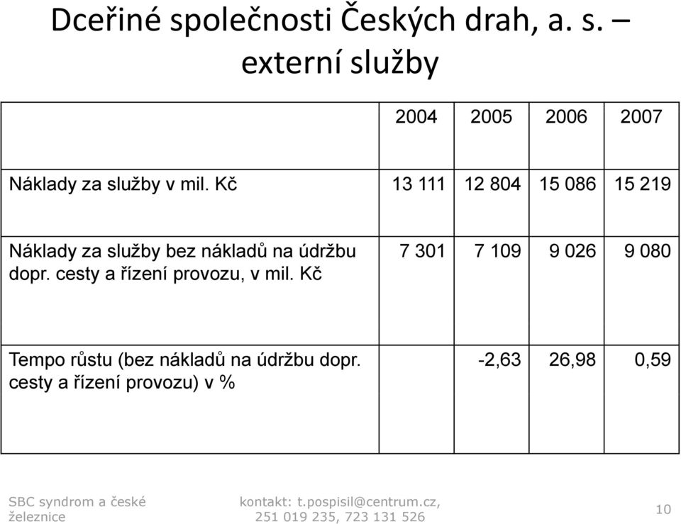 109 9 026 9 080 dopr. cesty a řízení provozu, v mil.