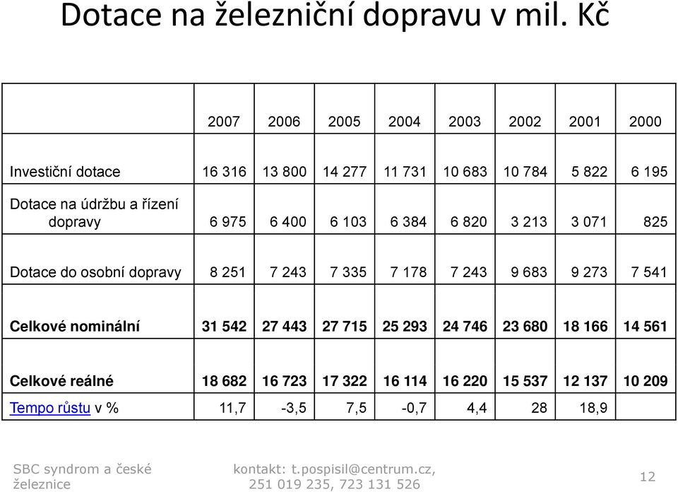 na údržbu a řízení dopravy 6 975 6 400 6 103 6 384 6 820 3 213 3 071 825 Dotace do osobní dopravy 8 251 7 243 7 335 7 178 7