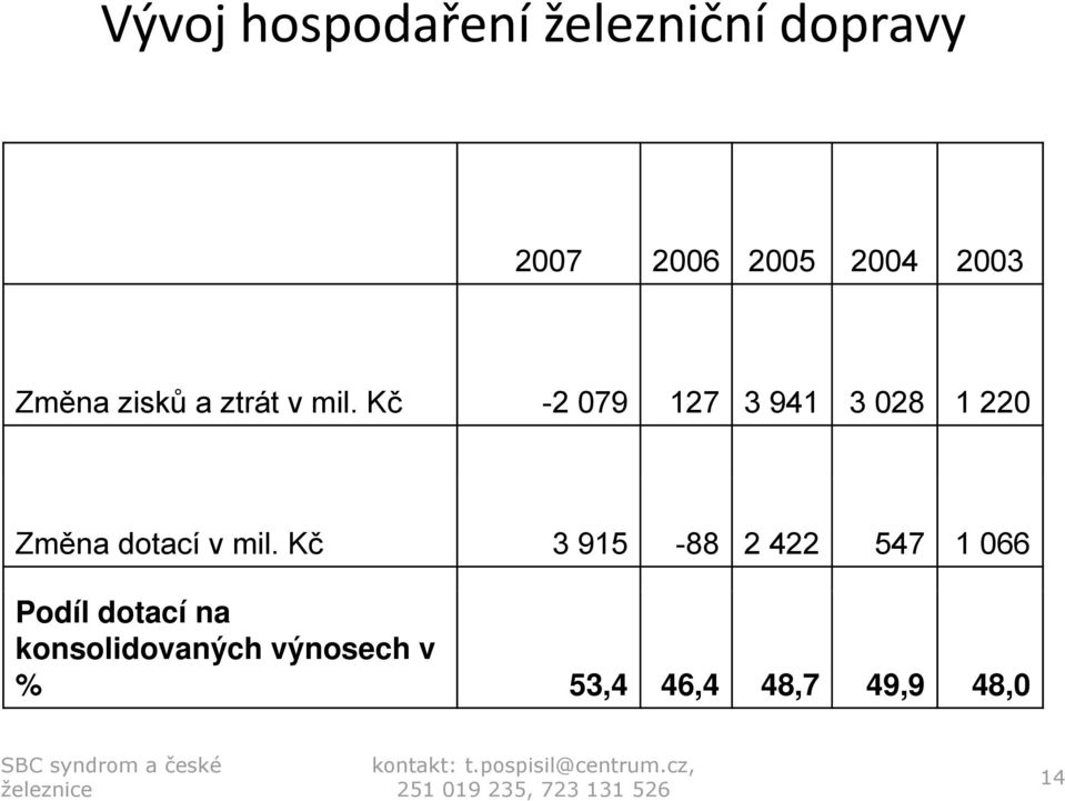 Kč -2 079 127 3 941 3 028 1 220 Změna dotací v mil.